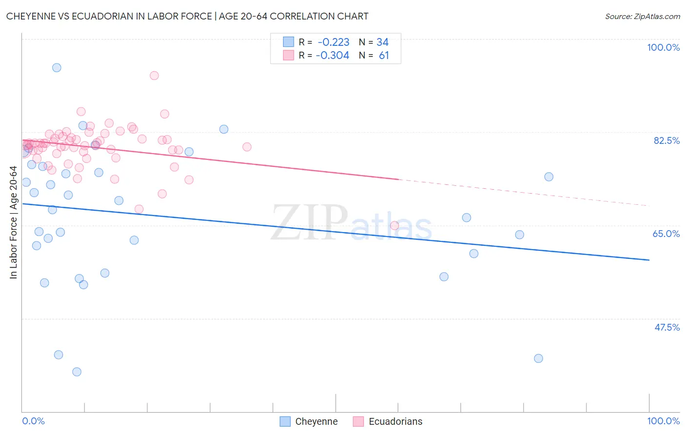 Cheyenne vs Ecuadorian In Labor Force | Age 20-64