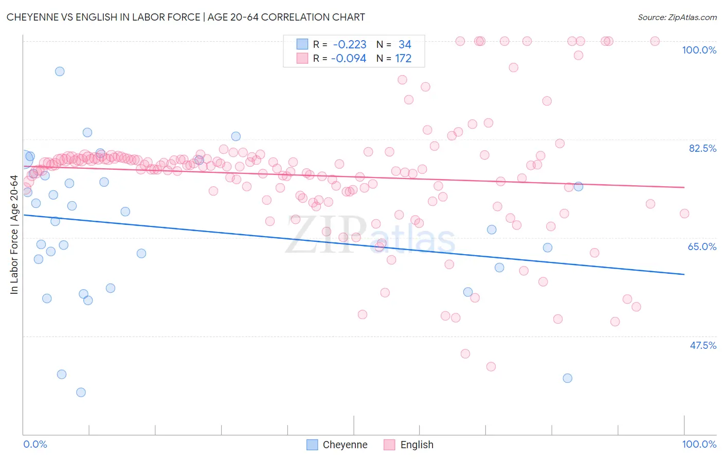 Cheyenne vs English In Labor Force | Age 20-64