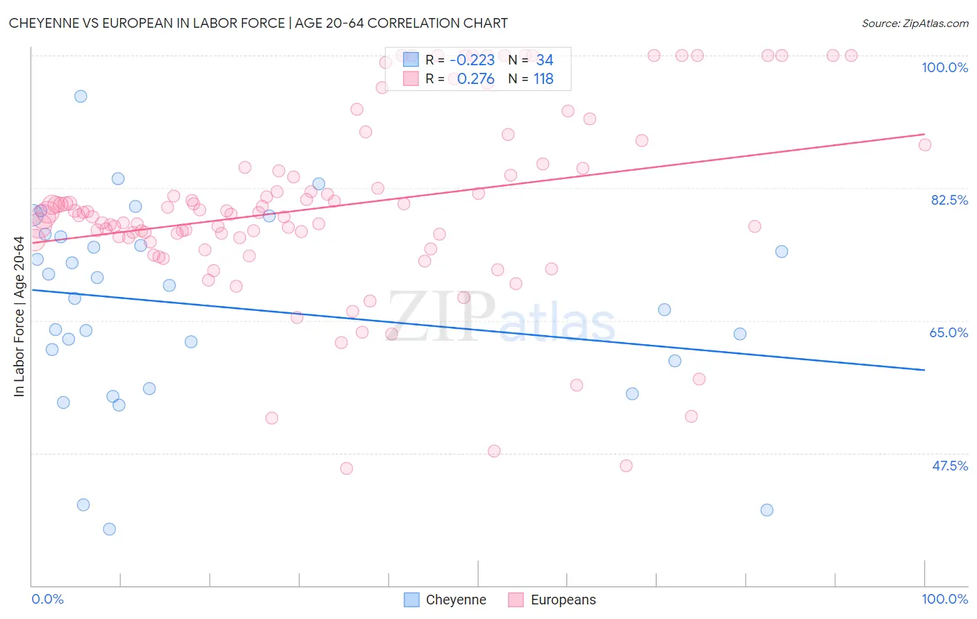 Cheyenne vs European In Labor Force | Age 20-64