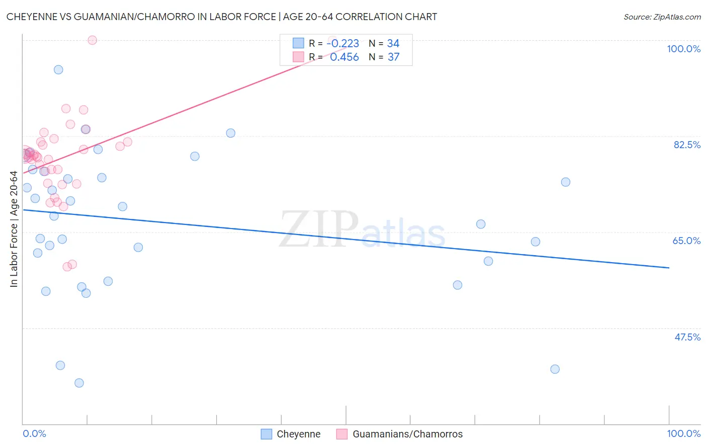 Cheyenne vs Guamanian/Chamorro In Labor Force | Age 20-64