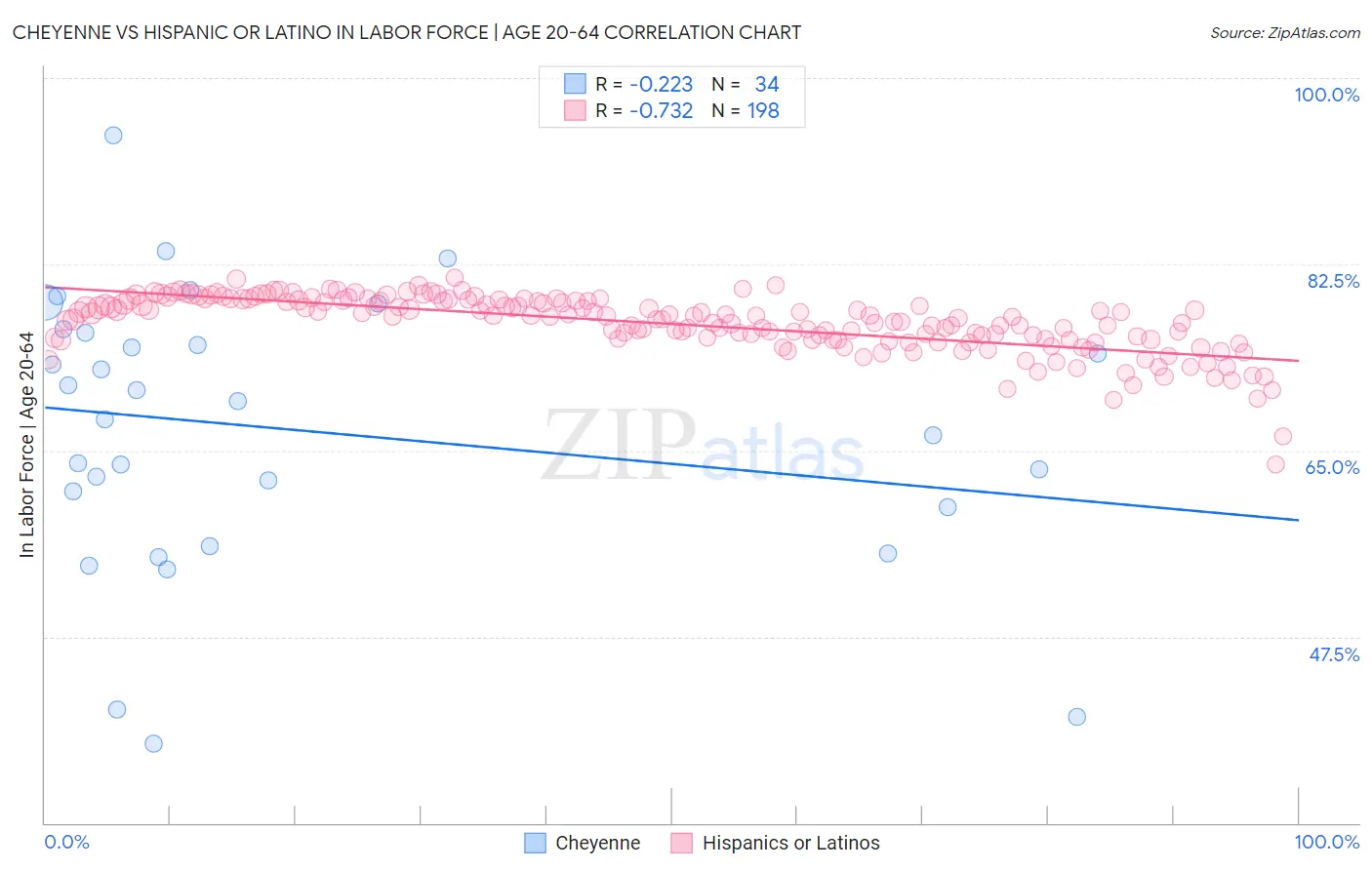 Cheyenne vs Hispanic or Latino In Labor Force | Age 20-64