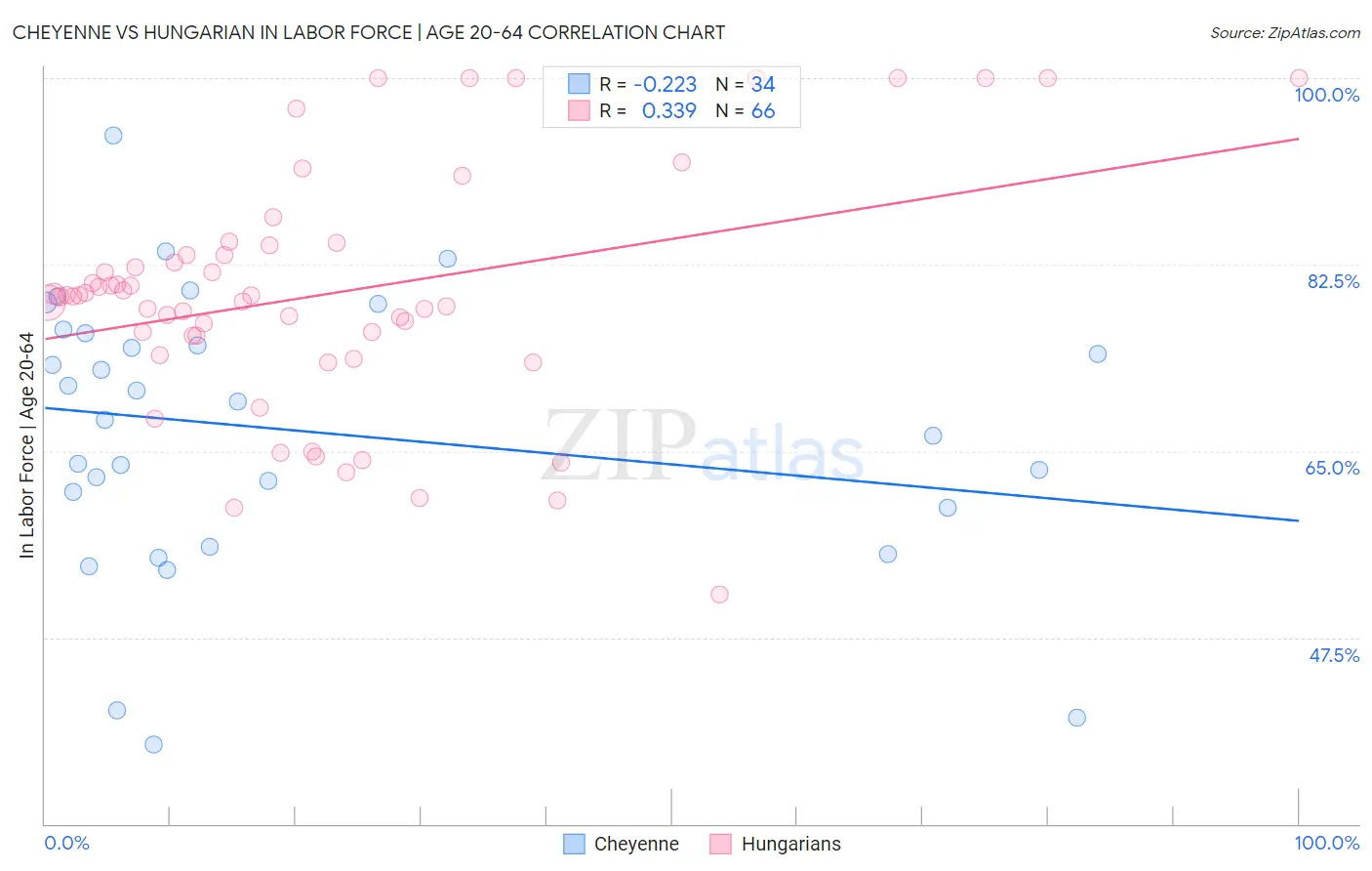 Cheyenne vs Hungarian In Labor Force | Age 20-64