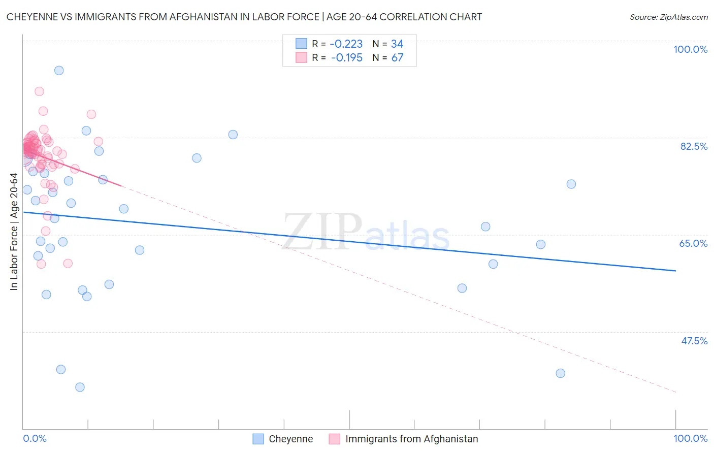 Cheyenne vs Immigrants from Afghanistan In Labor Force | Age 20-64