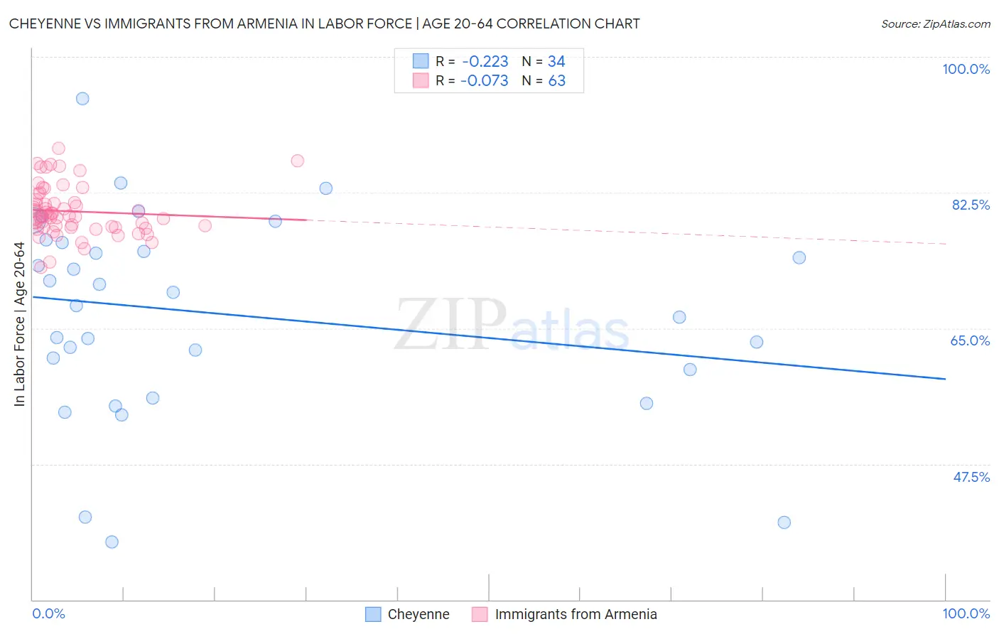 Cheyenne vs Immigrants from Armenia In Labor Force | Age 20-64