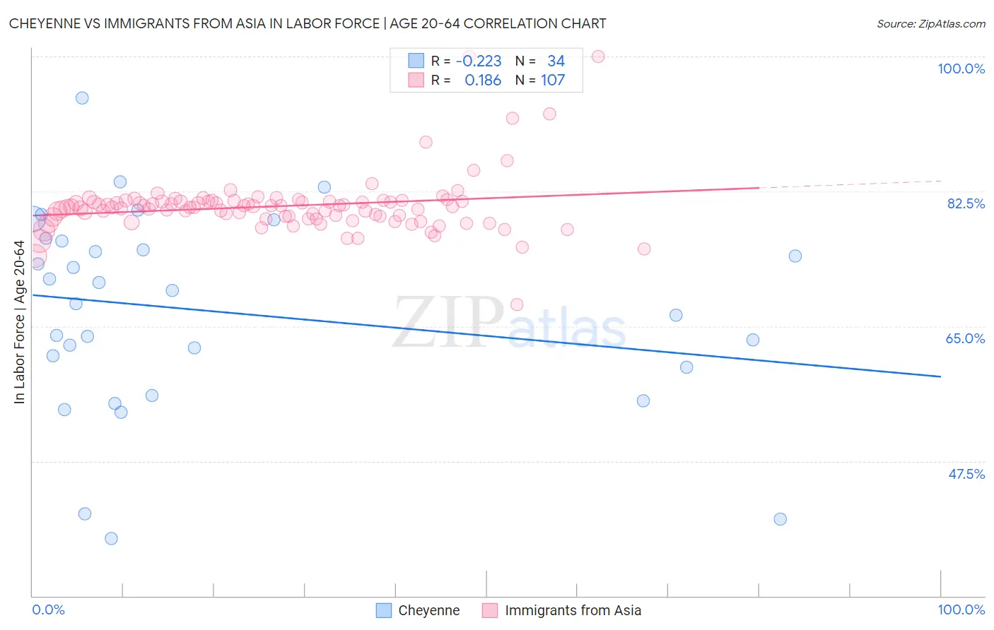 Cheyenne vs Immigrants from Asia In Labor Force | Age 20-64