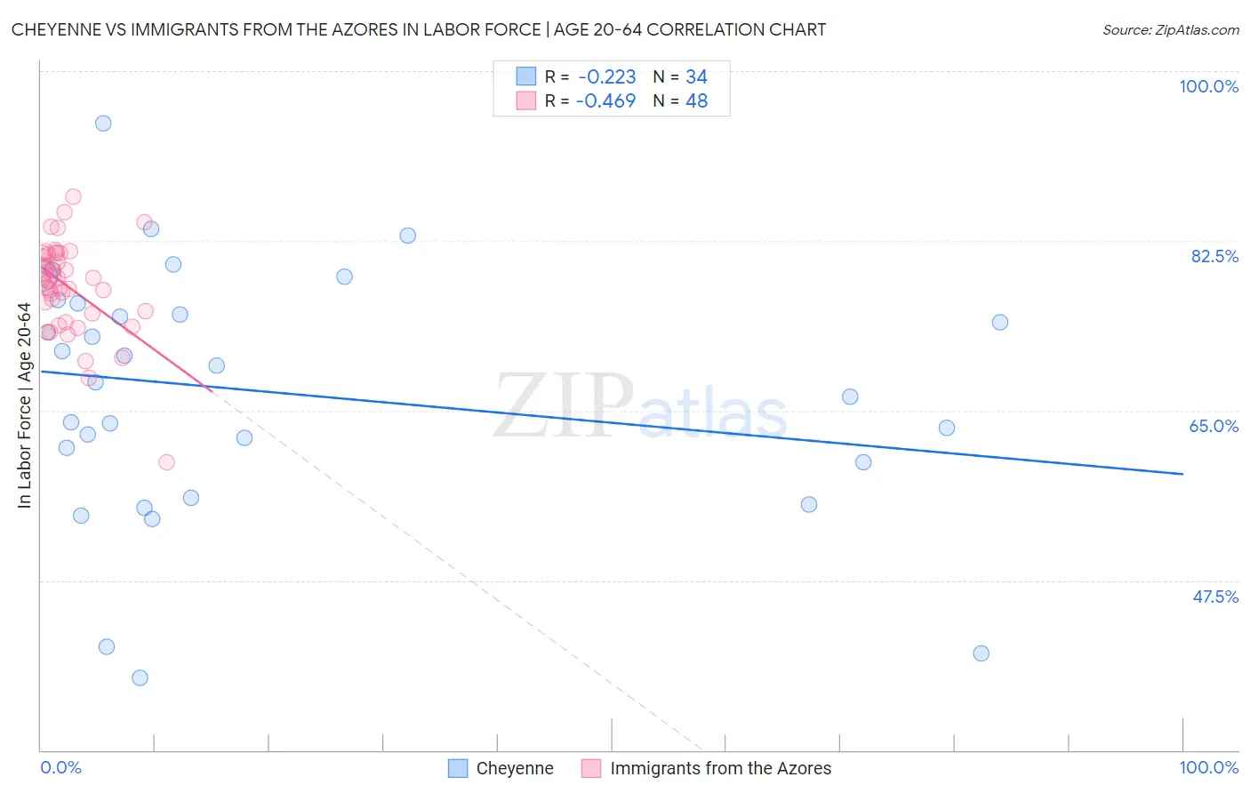 Cheyenne vs Immigrants from the Azores In Labor Force | Age 20-64