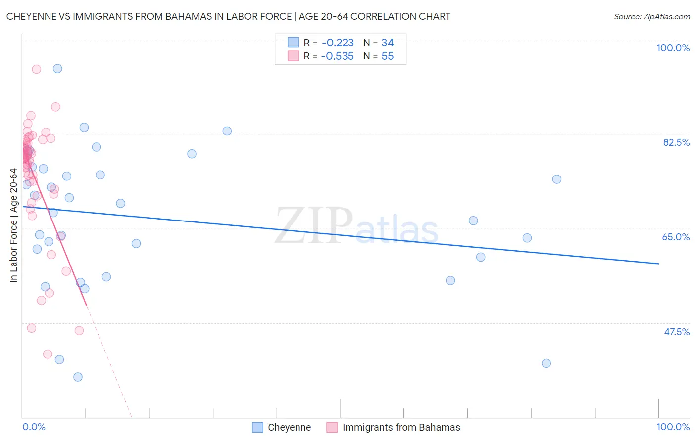 Cheyenne vs Immigrants from Bahamas In Labor Force | Age 20-64