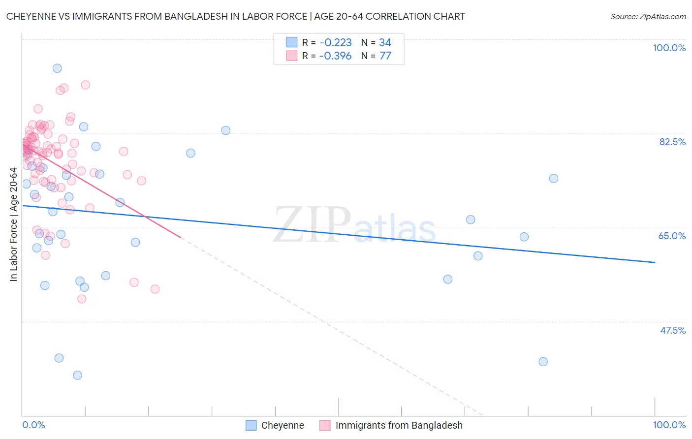 Cheyenne vs Immigrants from Bangladesh In Labor Force | Age 20-64