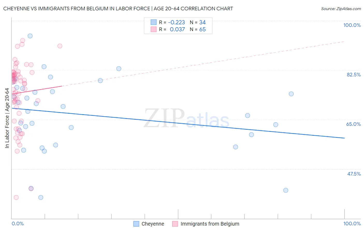 Cheyenne vs Immigrants from Belgium In Labor Force | Age 20-64