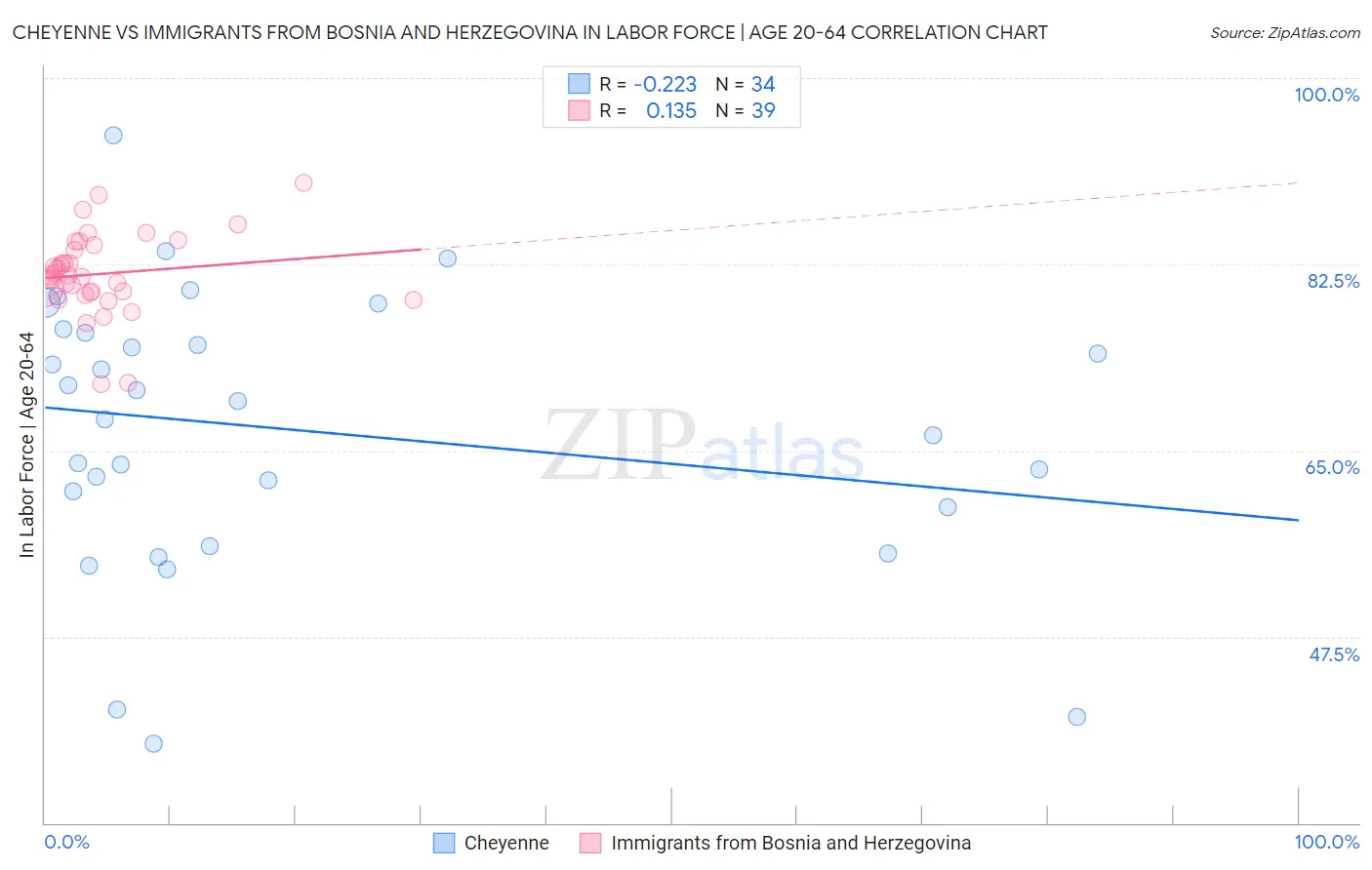 Cheyenne vs Immigrants from Bosnia and Herzegovina In Labor Force | Age 20-64