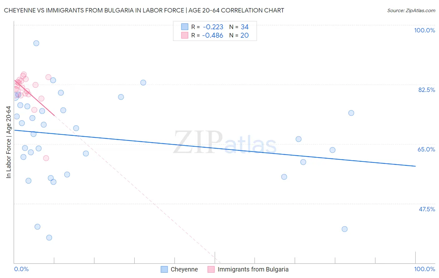 Cheyenne vs Immigrants from Bulgaria In Labor Force | Age 20-64