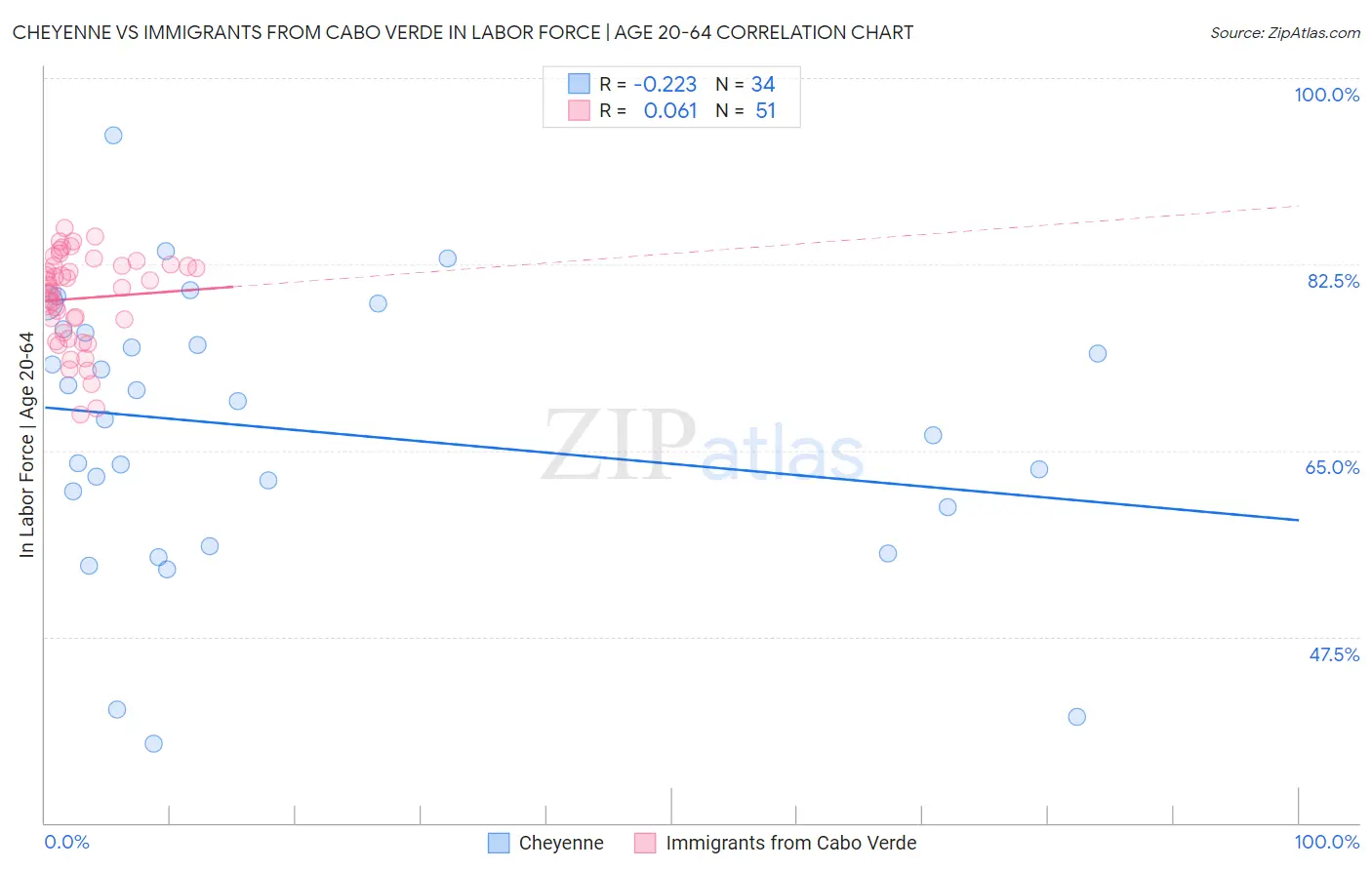 Cheyenne vs Immigrants from Cabo Verde In Labor Force | Age 20-64