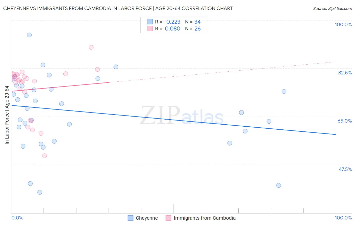 Cheyenne vs Immigrants from Cambodia In Labor Force | Age 20-64