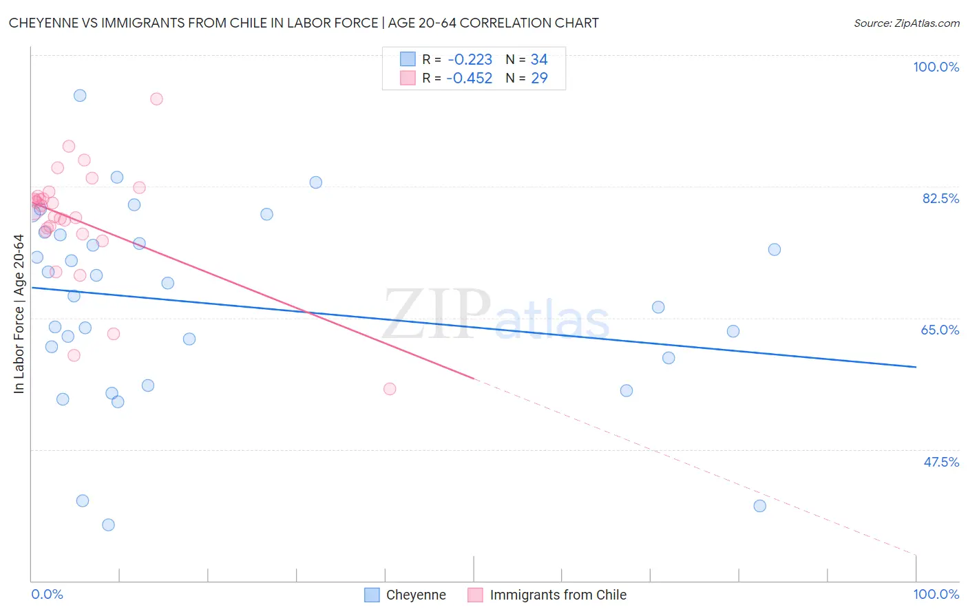 Cheyenne vs Immigrants from Chile In Labor Force | Age 20-64