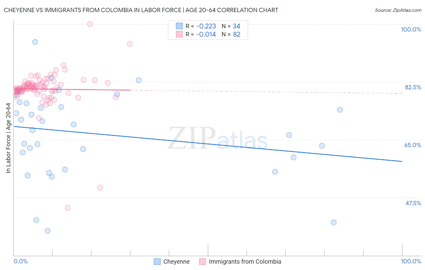 Cheyenne vs Immigrants from Colombia In Labor Force | Age 20-64