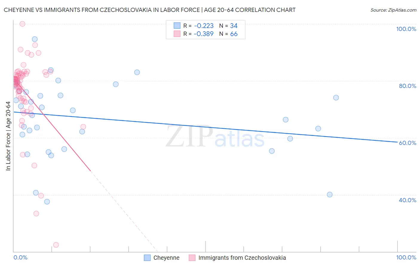 Cheyenne vs Immigrants from Czechoslovakia In Labor Force | Age 20-64