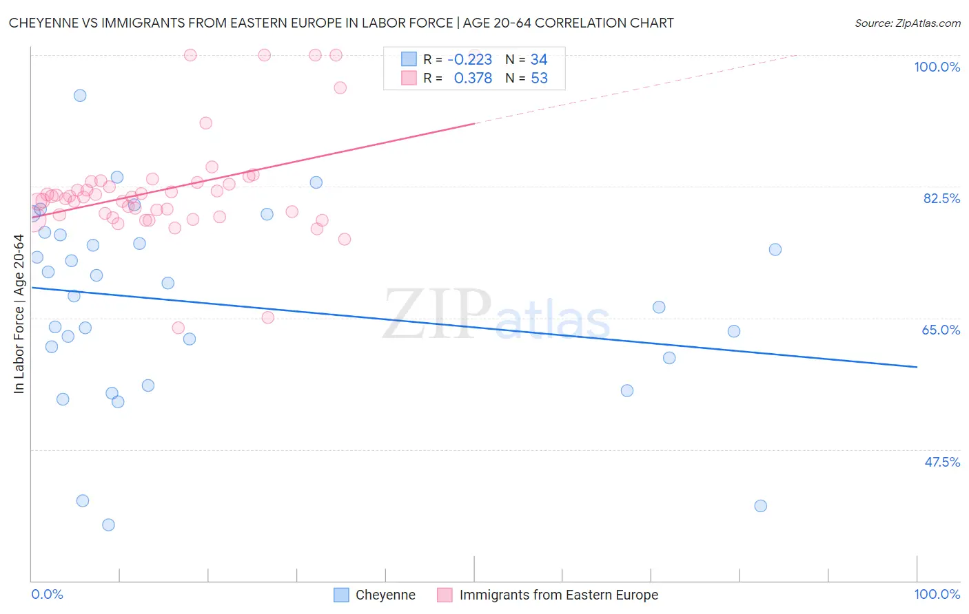 Cheyenne vs Immigrants from Eastern Europe In Labor Force | Age 20-64