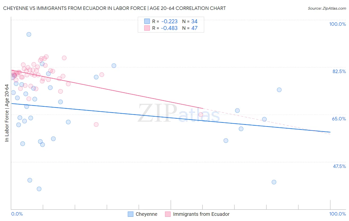 Cheyenne vs Immigrants from Ecuador In Labor Force | Age 20-64