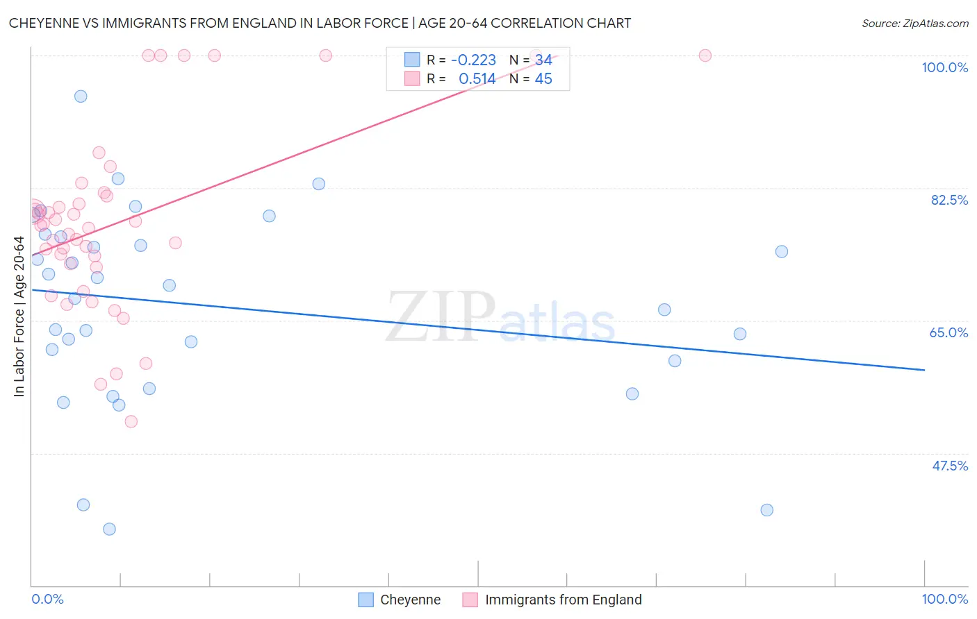 Cheyenne vs Immigrants from England In Labor Force | Age 20-64