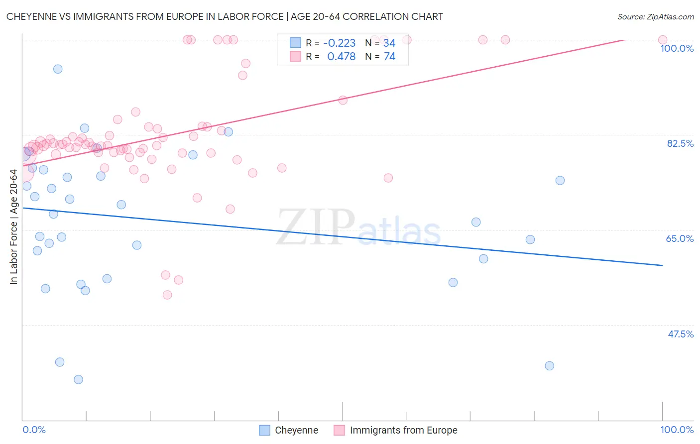 Cheyenne vs Immigrants from Europe In Labor Force | Age 20-64