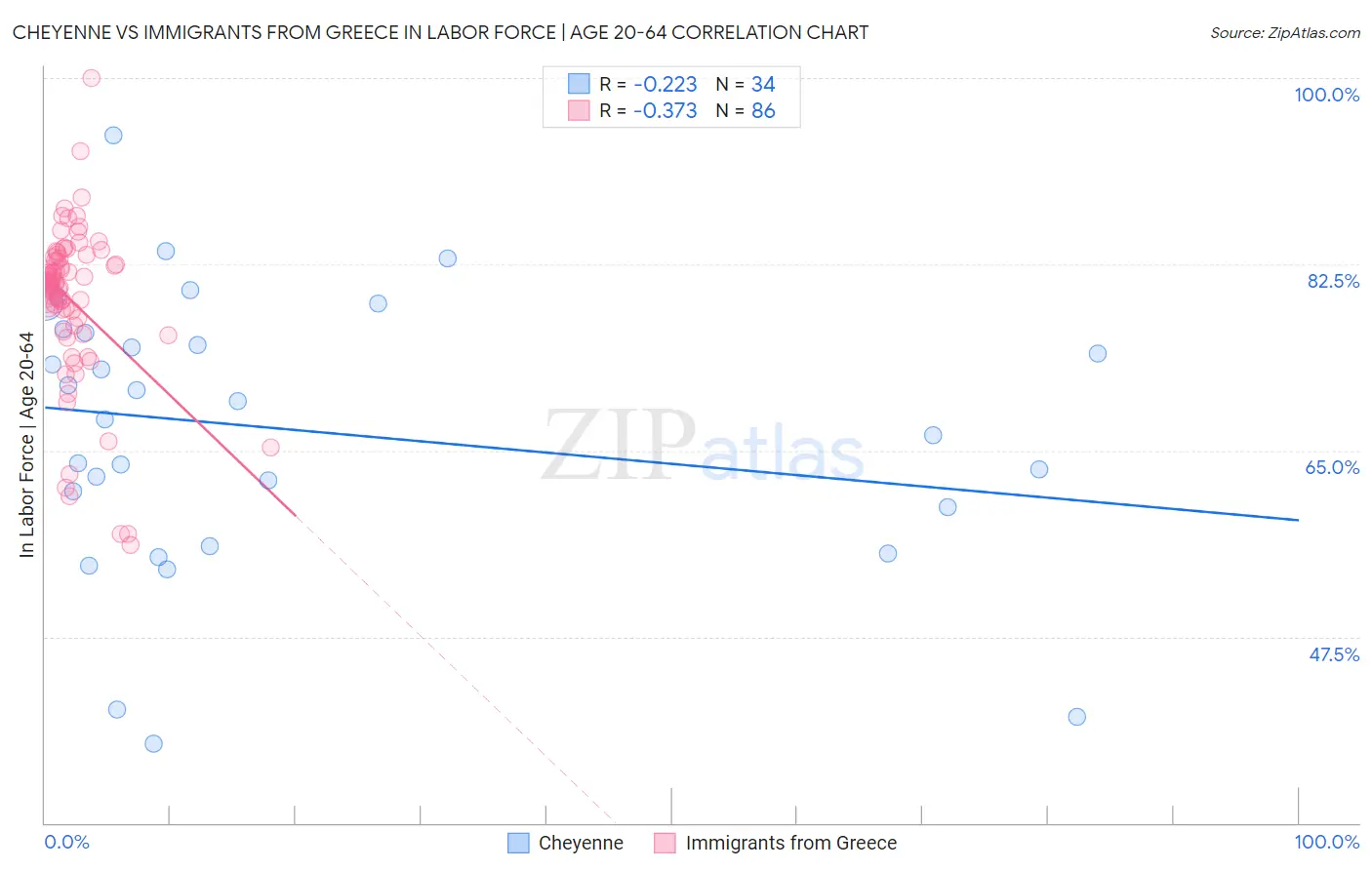 Cheyenne vs Immigrants from Greece In Labor Force | Age 20-64
