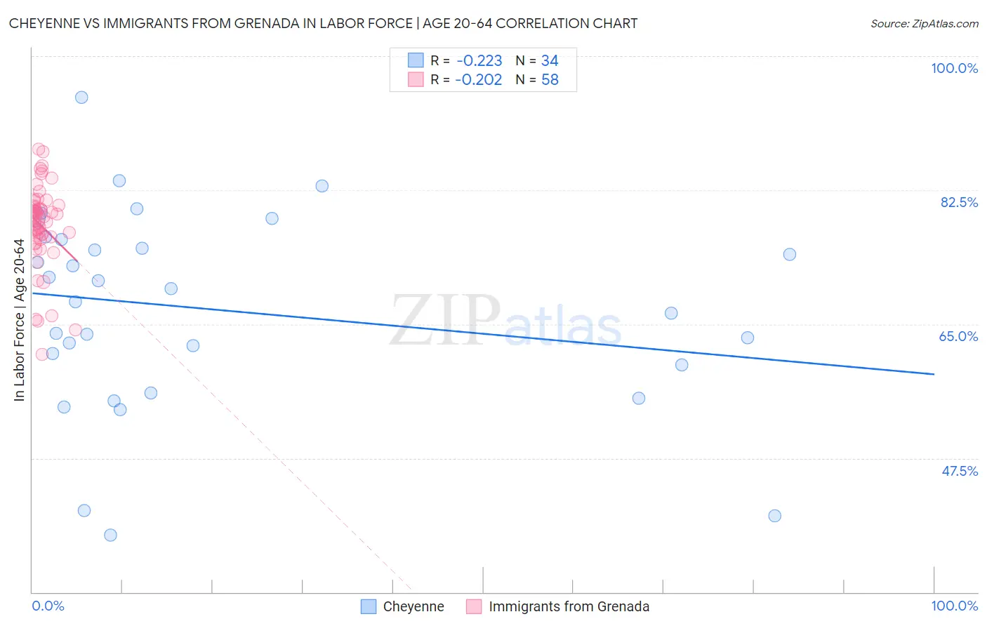 Cheyenne vs Immigrants from Grenada In Labor Force | Age 20-64