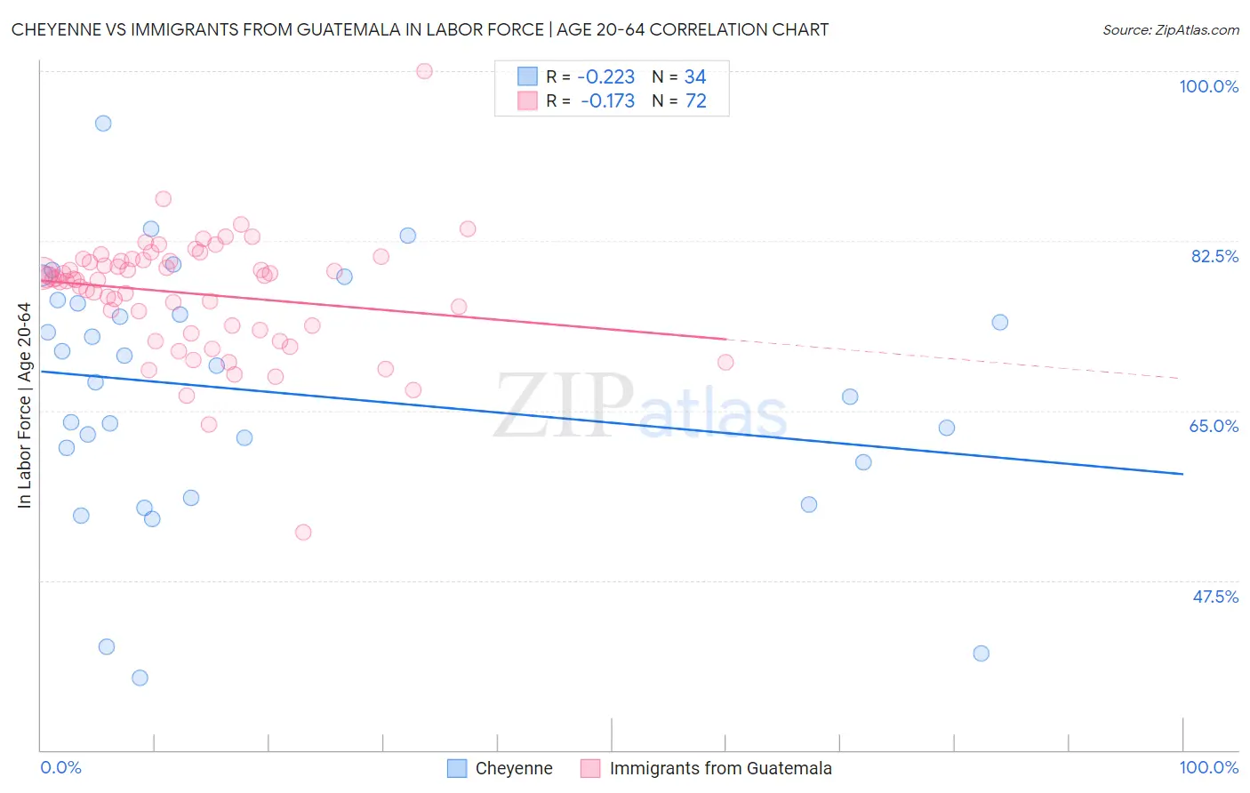 Cheyenne vs Immigrants from Guatemala In Labor Force | Age 20-64