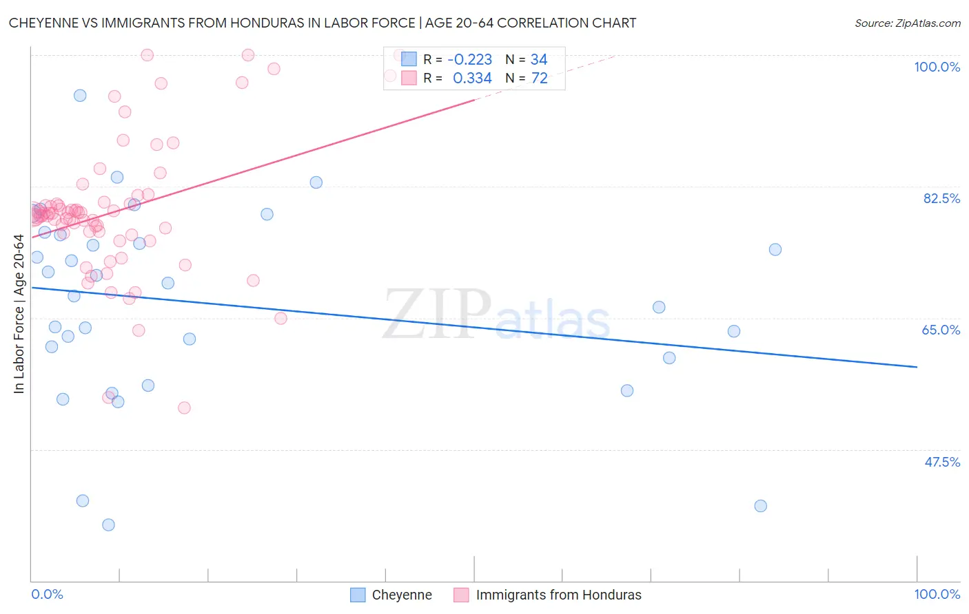 Cheyenne vs Immigrants from Honduras In Labor Force | Age 20-64