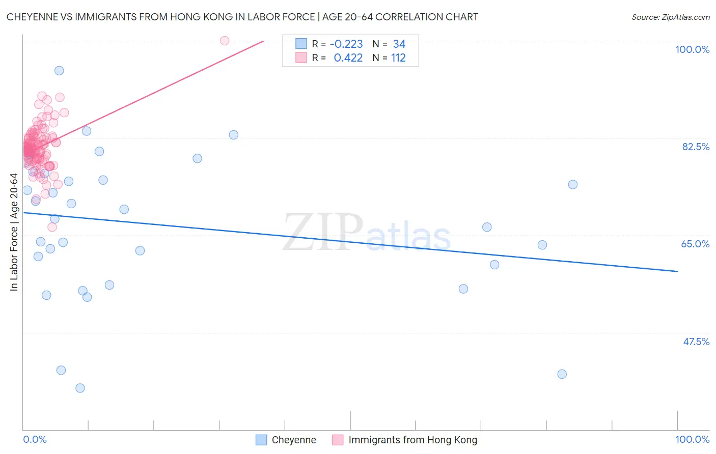Cheyenne vs Immigrants from Hong Kong In Labor Force | Age 20-64