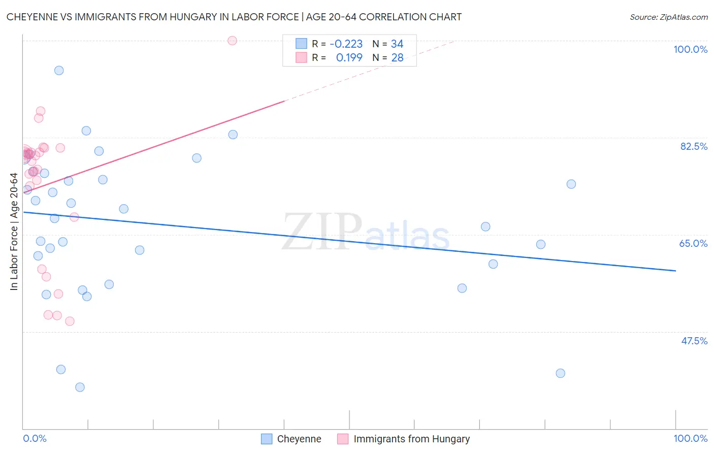 Cheyenne vs Immigrants from Hungary In Labor Force | Age 20-64