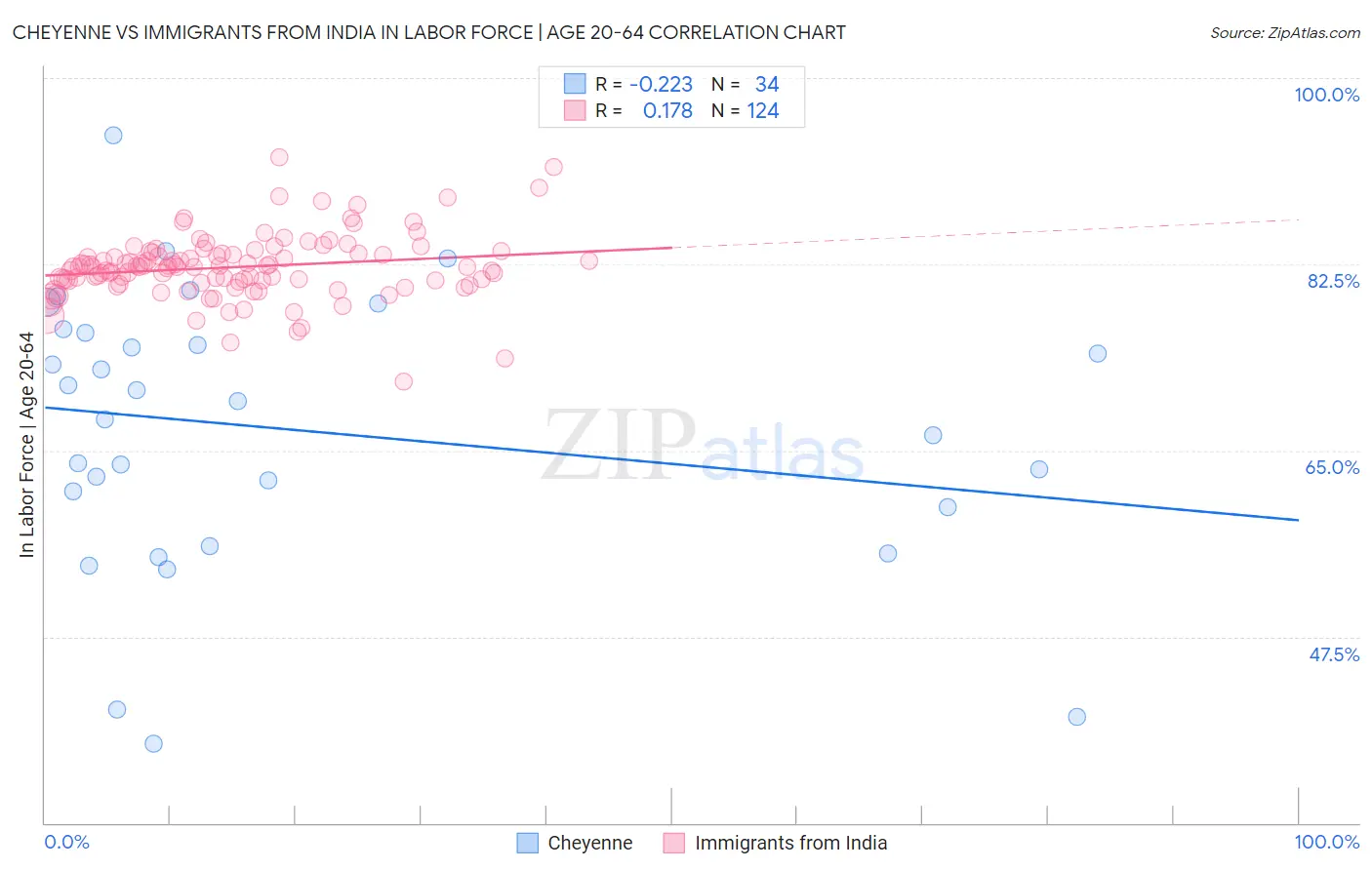 Cheyenne vs Immigrants from India In Labor Force | Age 20-64