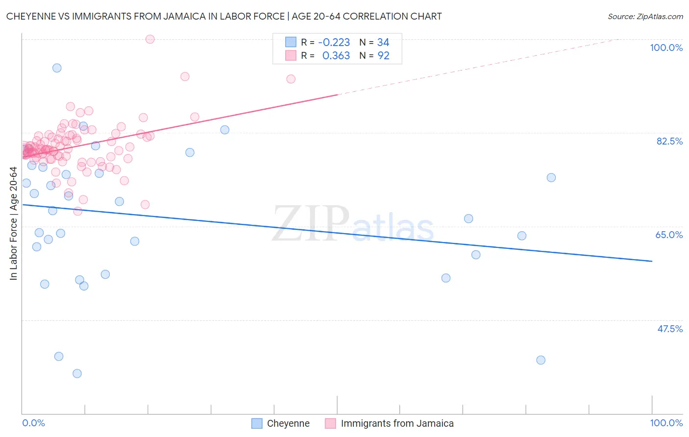 Cheyenne vs Immigrants from Jamaica In Labor Force | Age 20-64