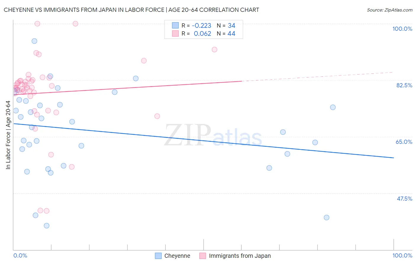 Cheyenne vs Immigrants from Japan In Labor Force | Age 20-64