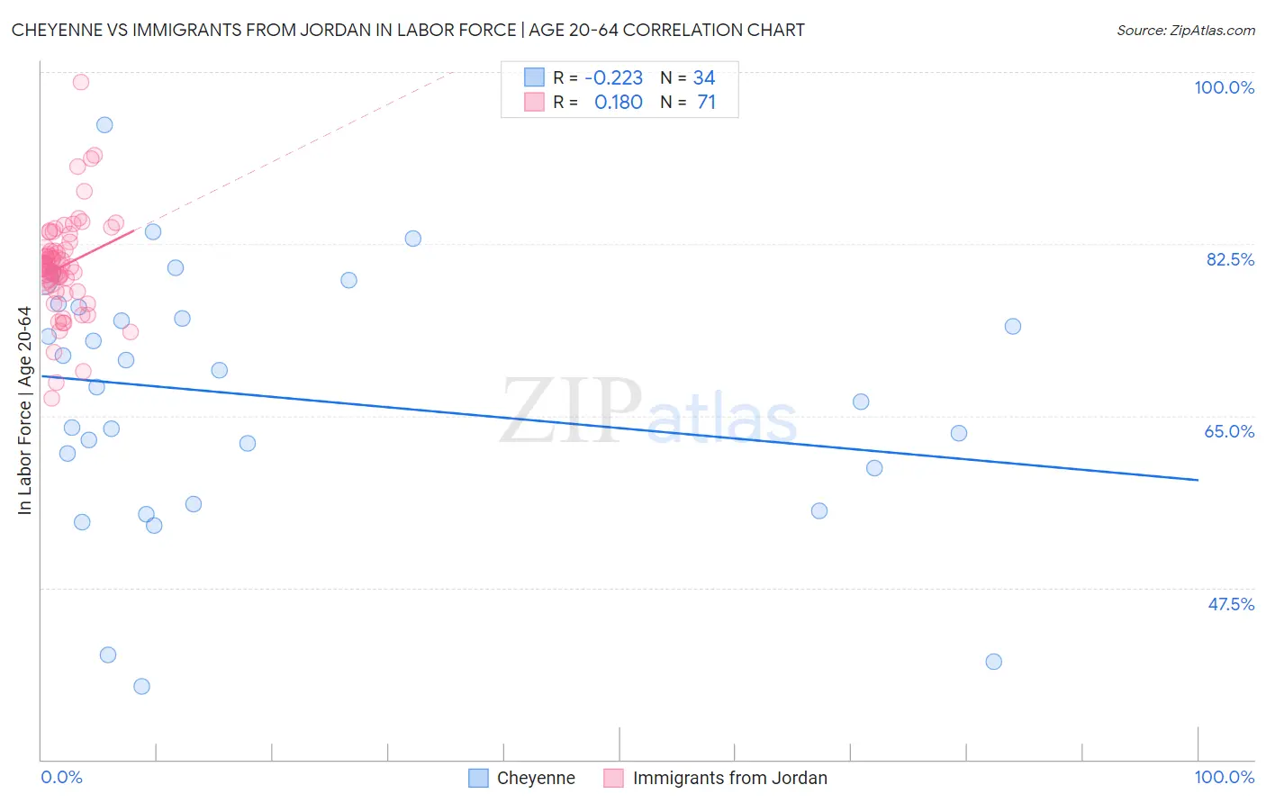 Cheyenne vs Immigrants from Jordan In Labor Force | Age 20-64