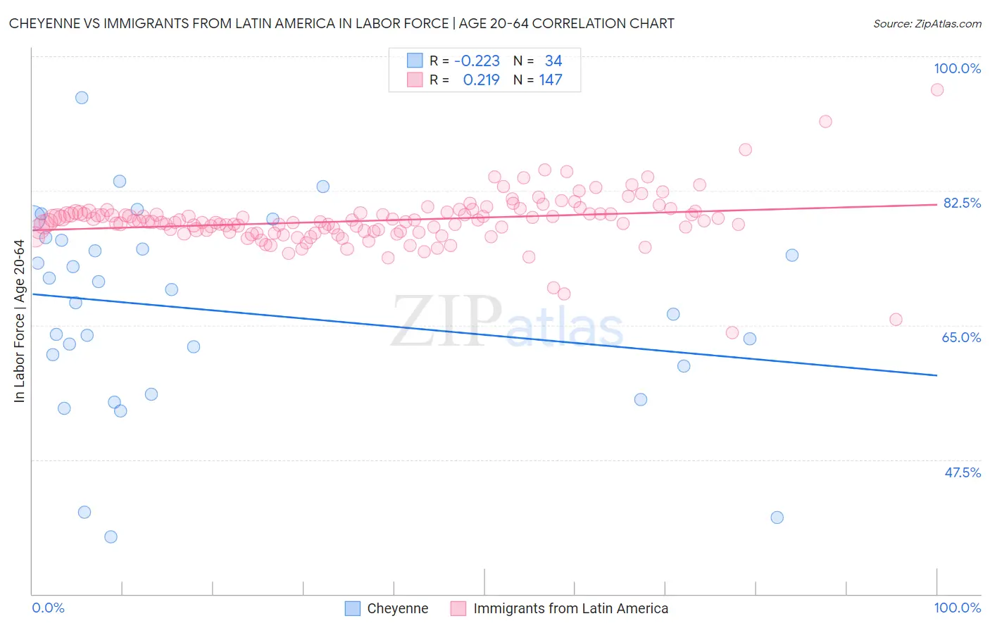 Cheyenne vs Immigrants from Latin America In Labor Force | Age 20-64