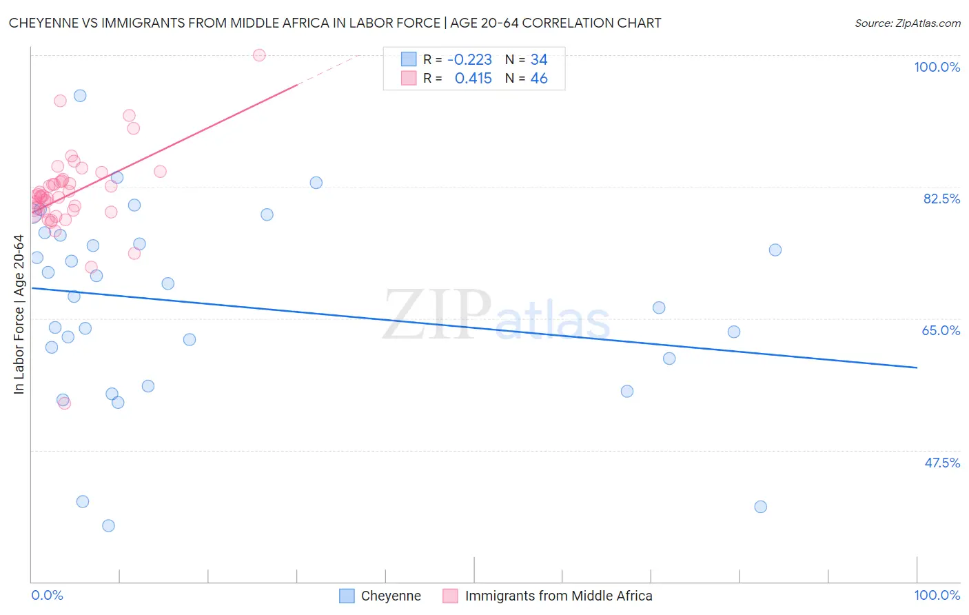 Cheyenne vs Immigrants from Middle Africa In Labor Force | Age 20-64