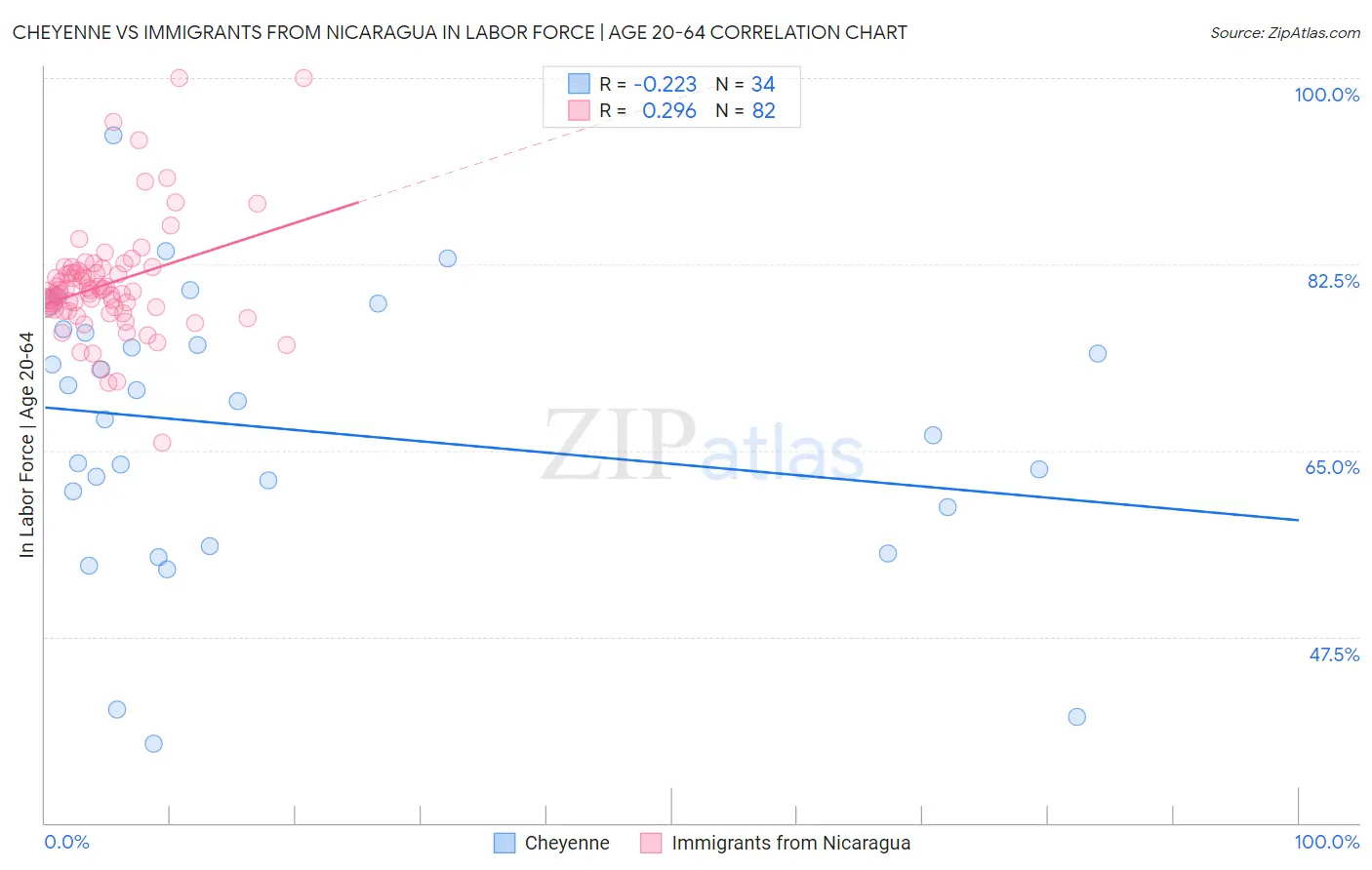 Cheyenne vs Immigrants from Nicaragua In Labor Force | Age 20-64