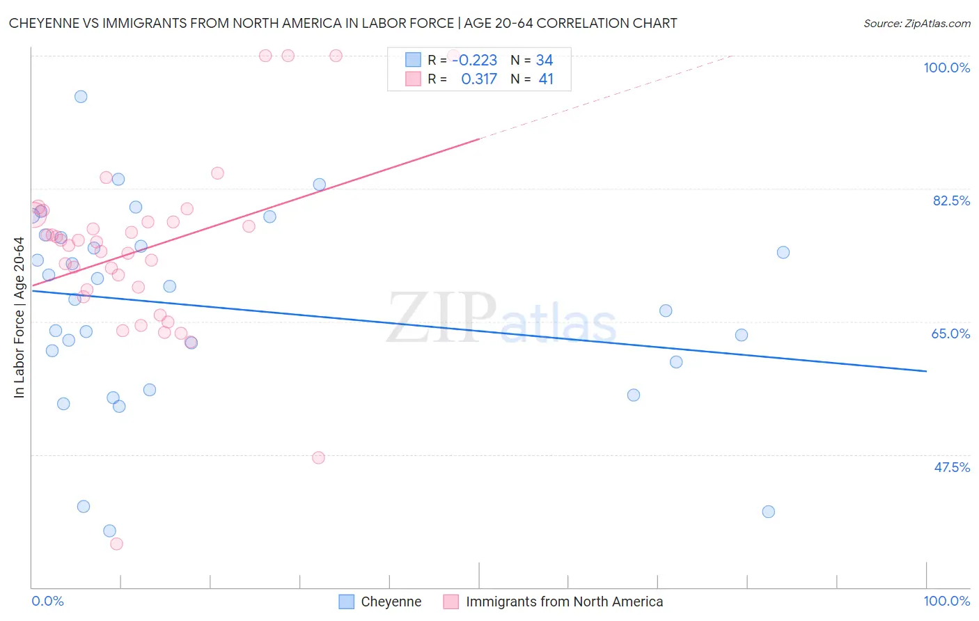 Cheyenne vs Immigrants from North America In Labor Force | Age 20-64