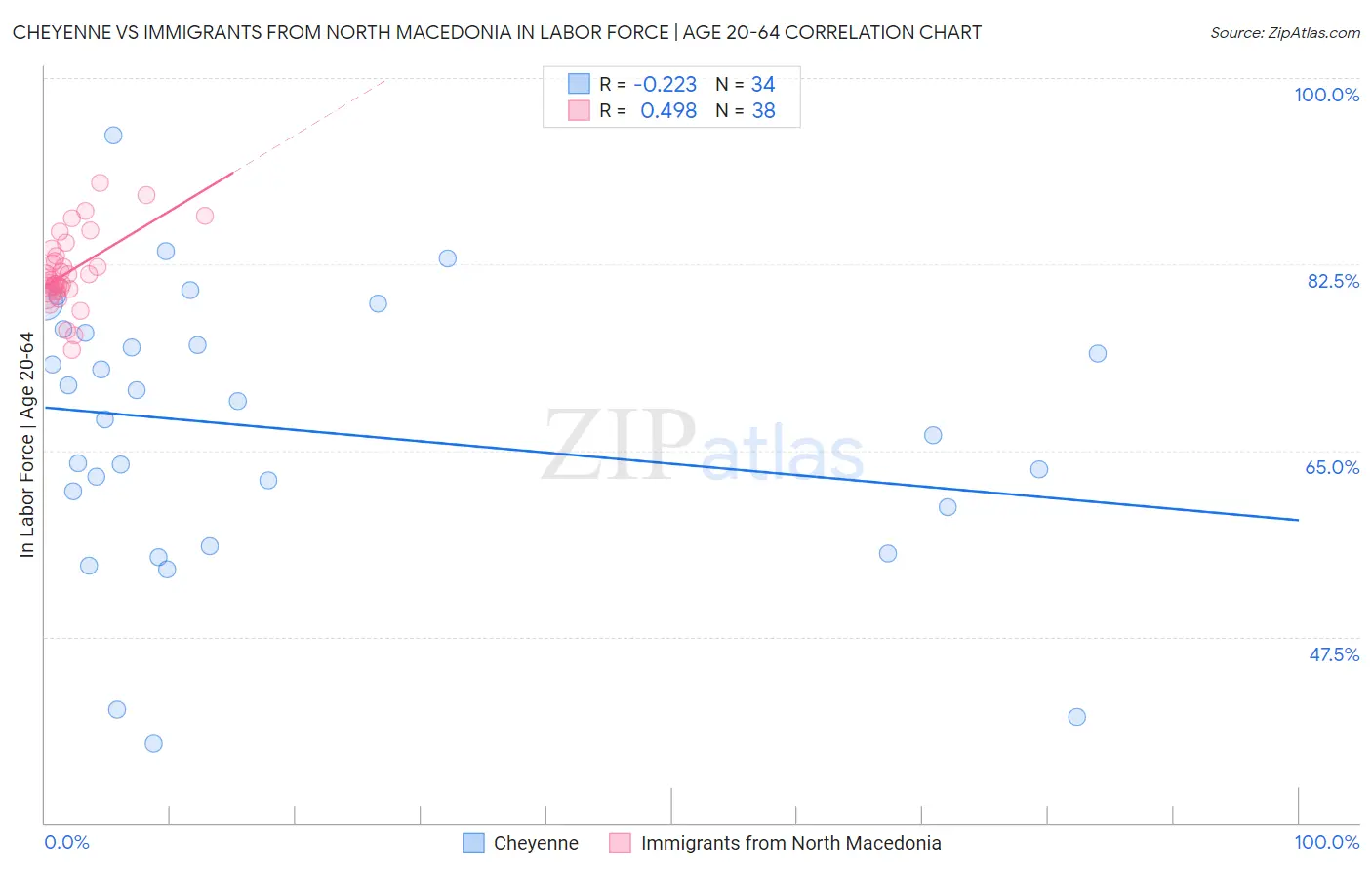 Cheyenne vs Immigrants from North Macedonia In Labor Force | Age 20-64