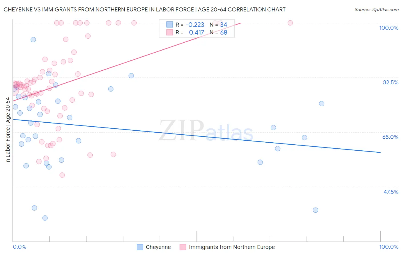 Cheyenne vs Immigrants from Northern Europe In Labor Force | Age 20-64