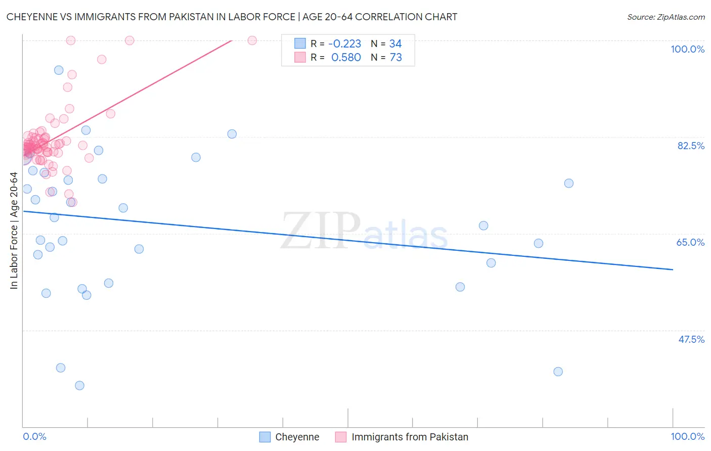 Cheyenne vs Immigrants from Pakistan In Labor Force | Age 20-64