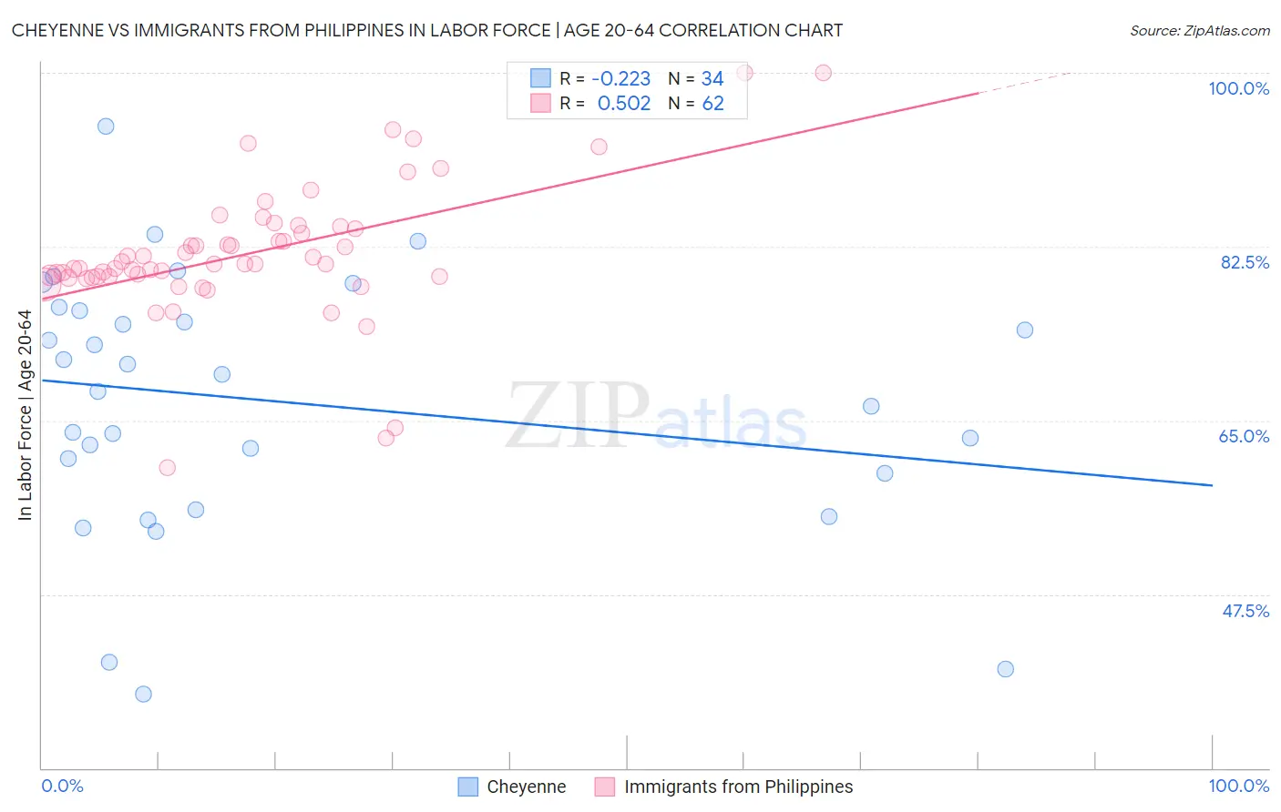 Cheyenne vs Immigrants from Philippines In Labor Force | Age 20-64