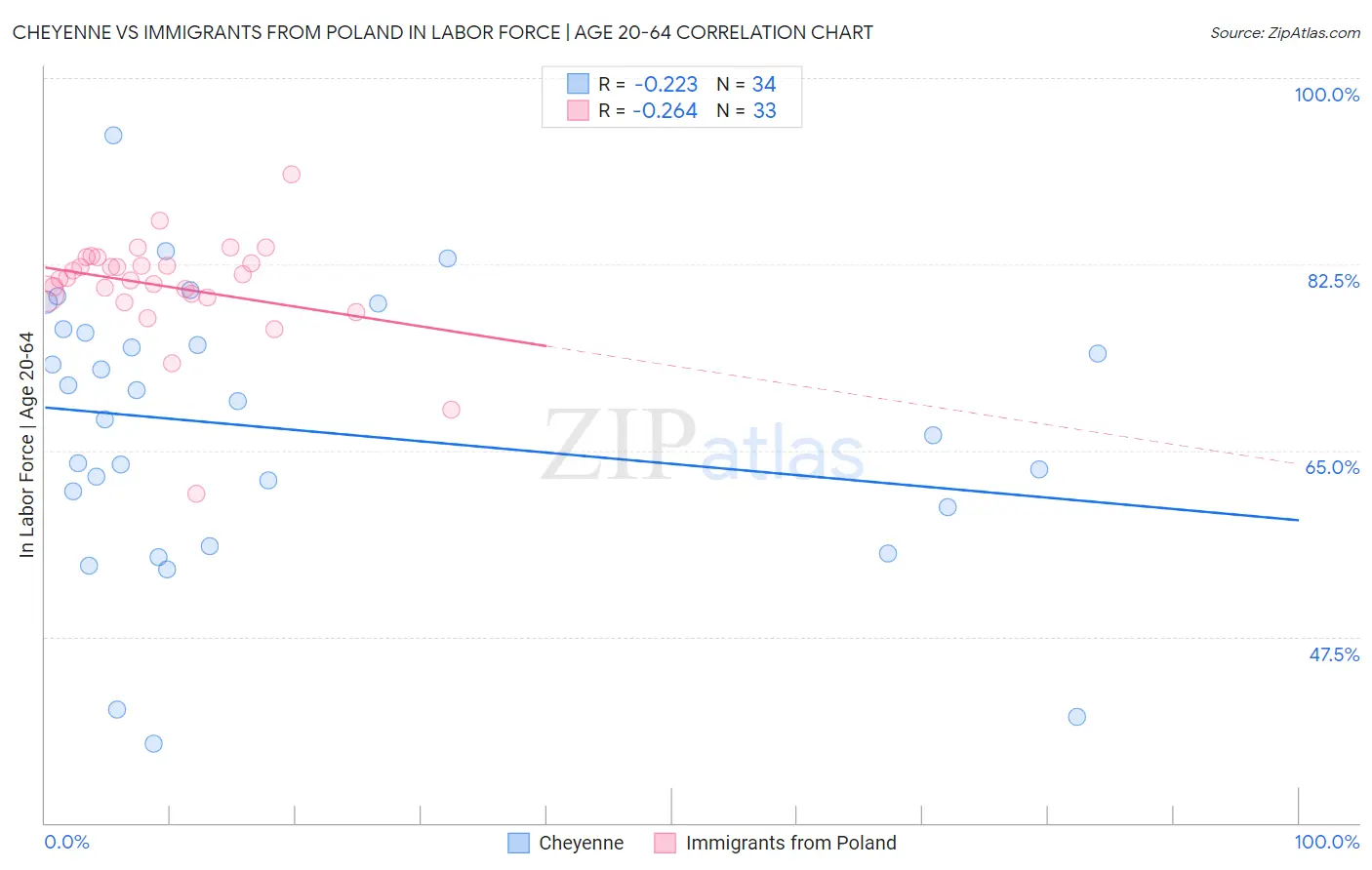Cheyenne vs Immigrants from Poland In Labor Force | Age 20-64