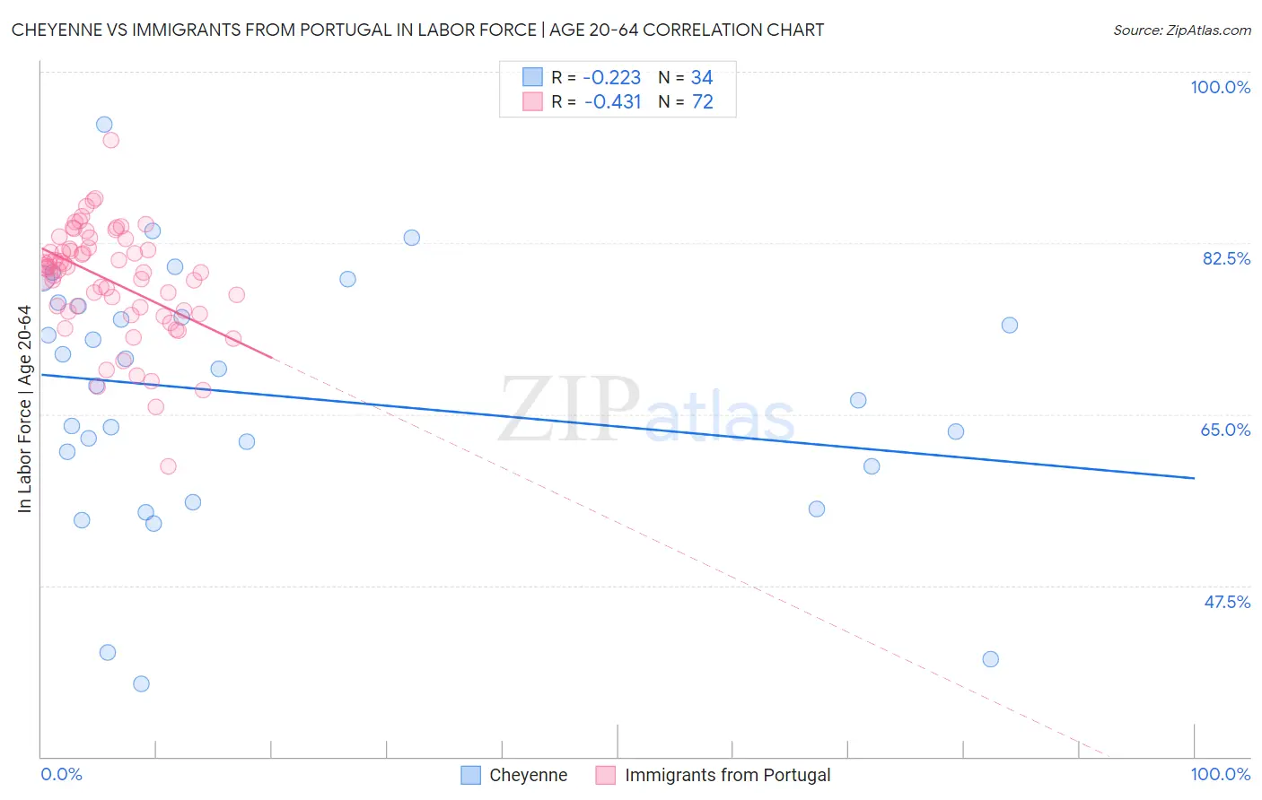 Cheyenne vs Immigrants from Portugal In Labor Force | Age 20-64