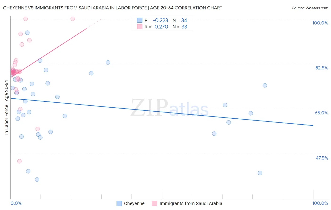 Cheyenne vs Immigrants from Saudi Arabia In Labor Force | Age 20-64