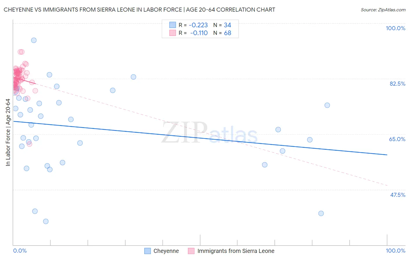 Cheyenne vs Immigrants from Sierra Leone In Labor Force | Age 20-64