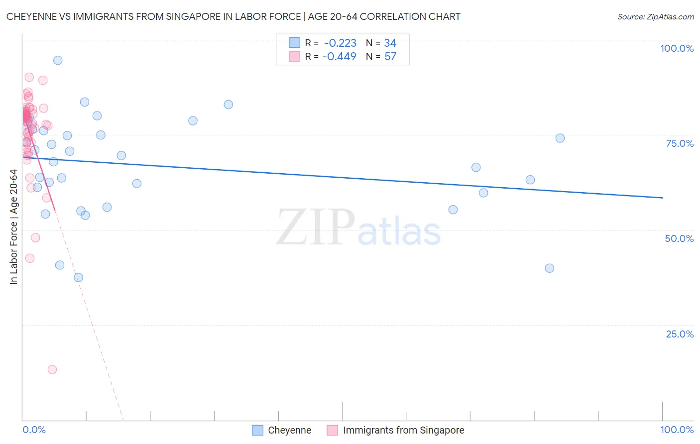 Cheyenne vs Immigrants from Singapore In Labor Force | Age 20-64
