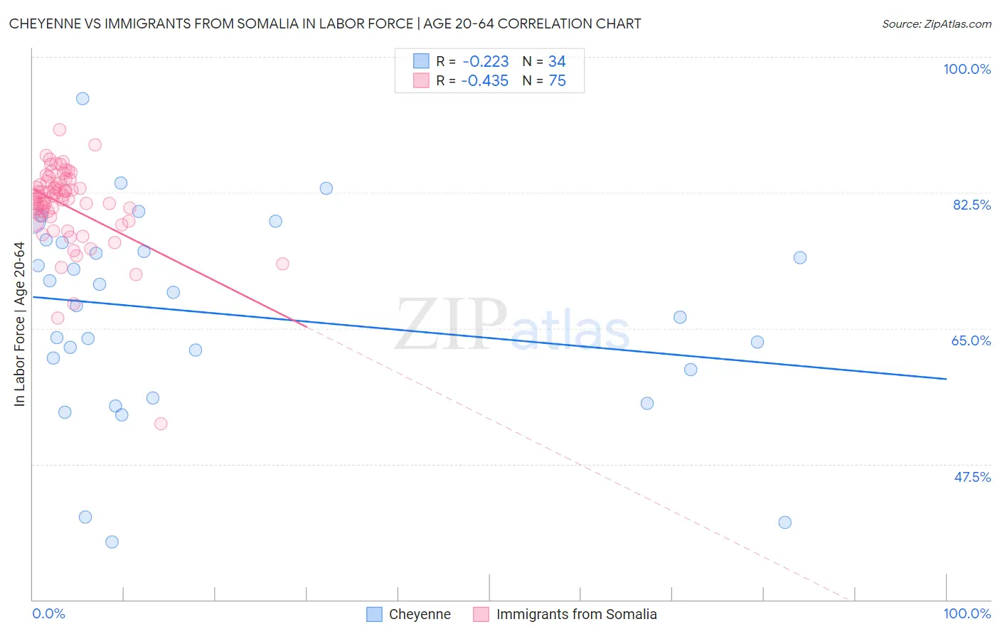 Cheyenne vs Immigrants from Somalia In Labor Force | Age 20-64