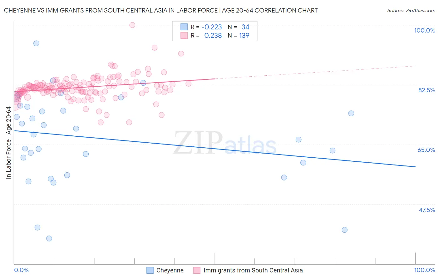 Cheyenne vs Immigrants from South Central Asia In Labor Force | Age 20-64