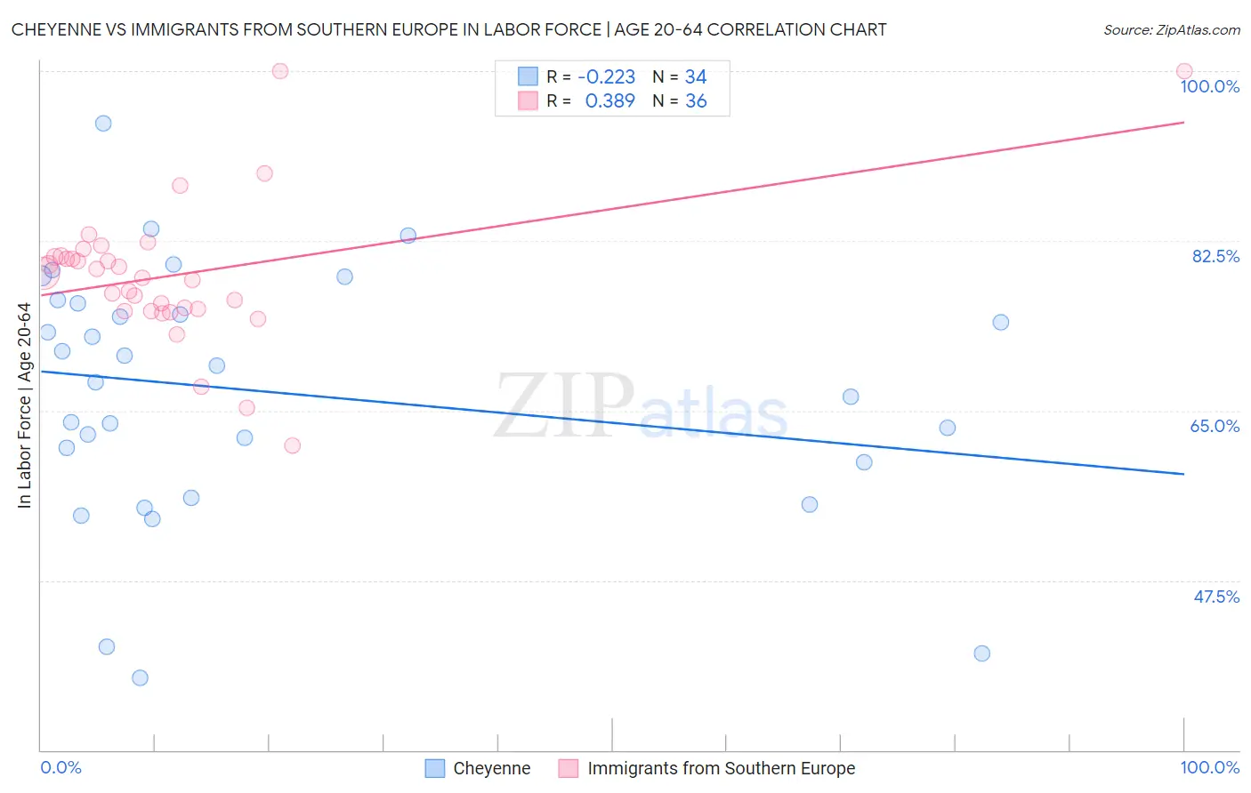 Cheyenne vs Immigrants from Southern Europe In Labor Force | Age 20-64